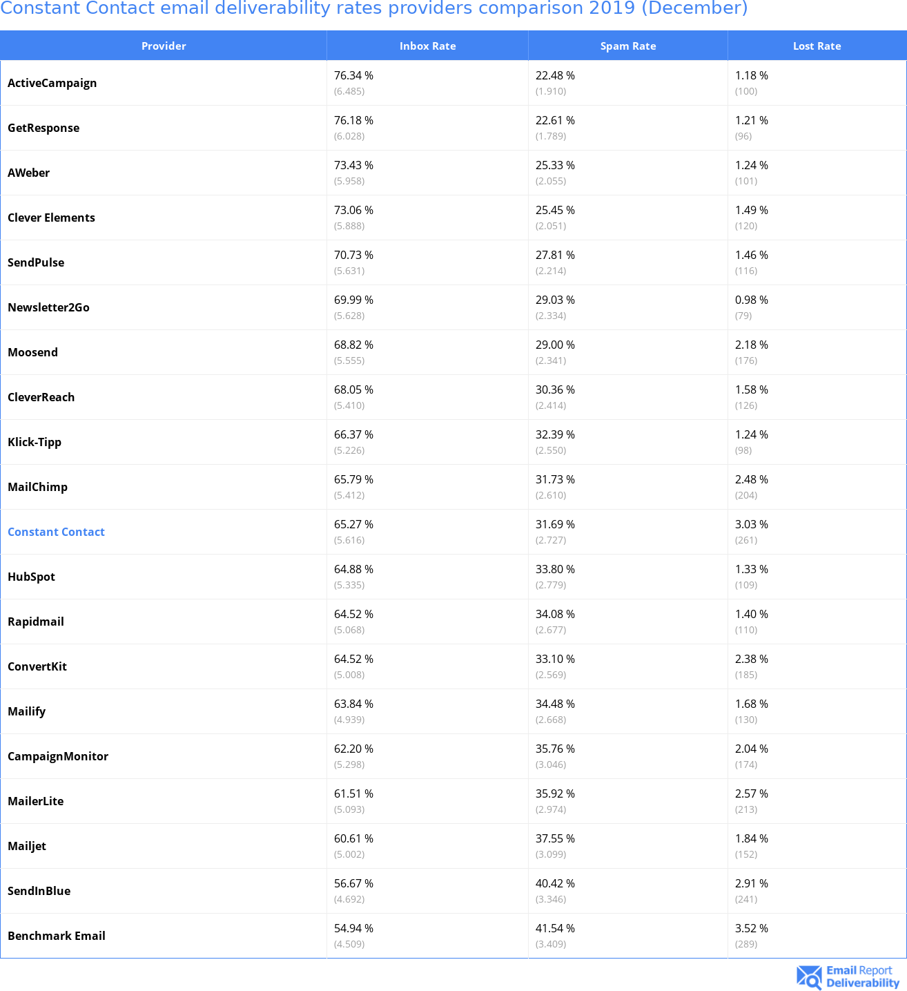 Constant Contact email deliverability rates providers comparison 2019 (December)