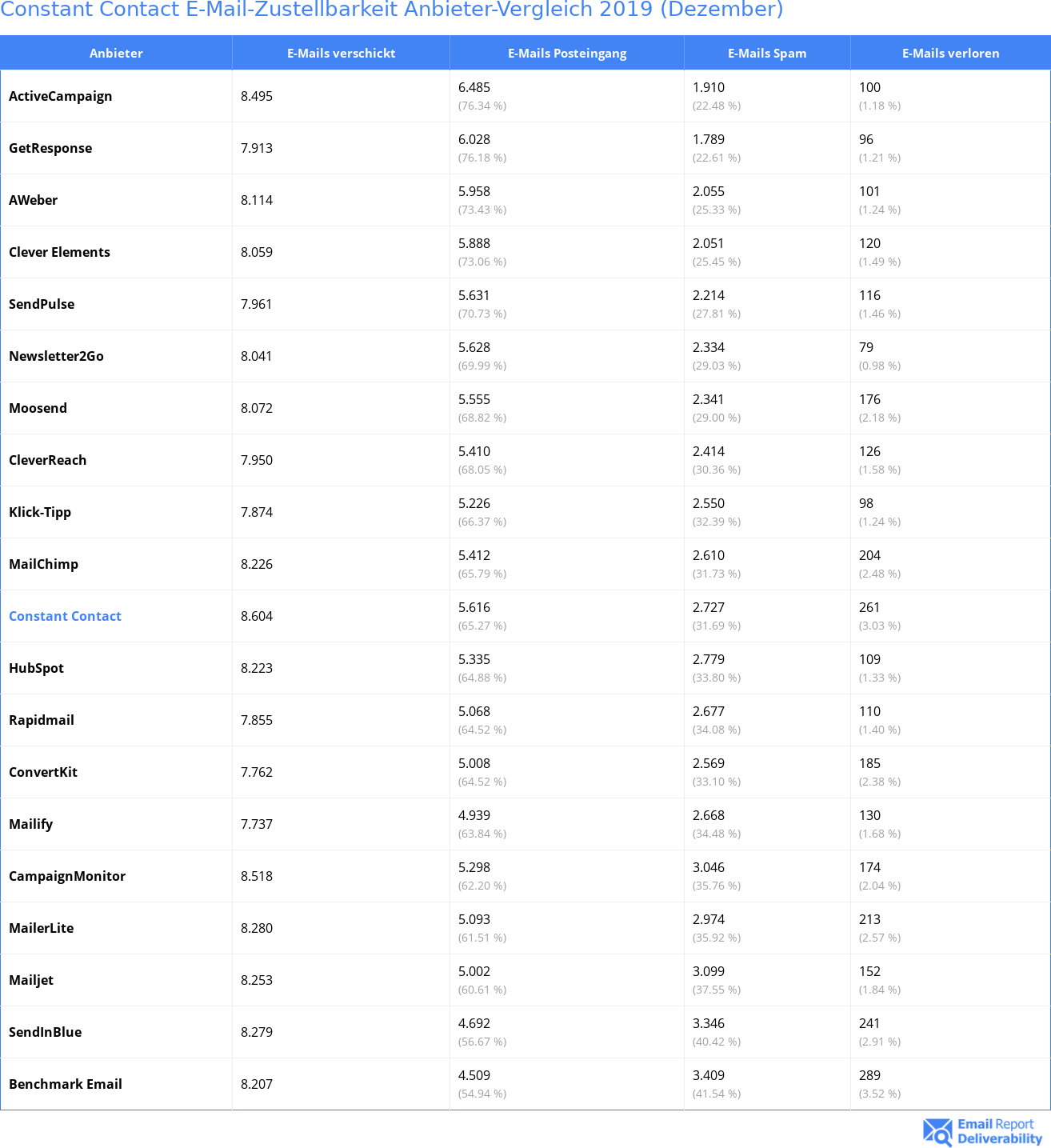 Constant Contact E-Mail-Zustellbarkeit Anbieter-Vergleich 2019 (Dezember)