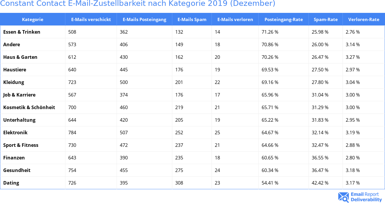 Constant Contact E-Mail-Zustellbarkeit nach Kategorie 2019 (Dezember)