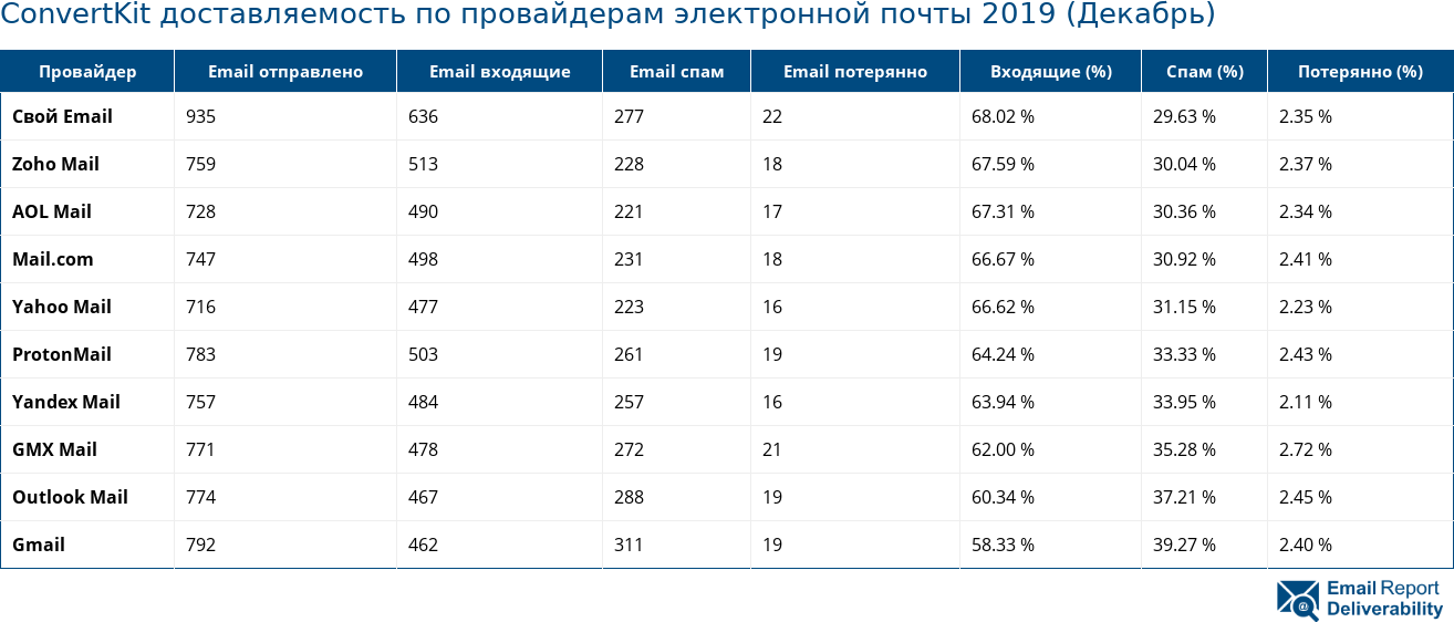 ConvertKit доставляемость по провайдерам электронной почты 2019 (Декабрь)