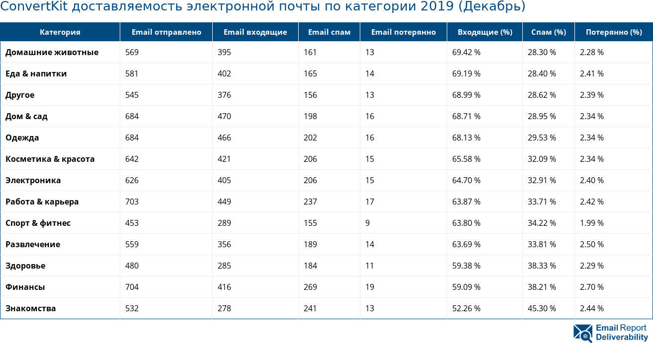 ConvertKit доставляемость электронной почты по категории 2019 (Декабрь)