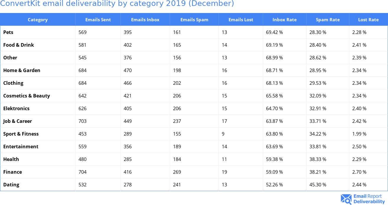 ConvertKit email deliverability by category 2019 (December)