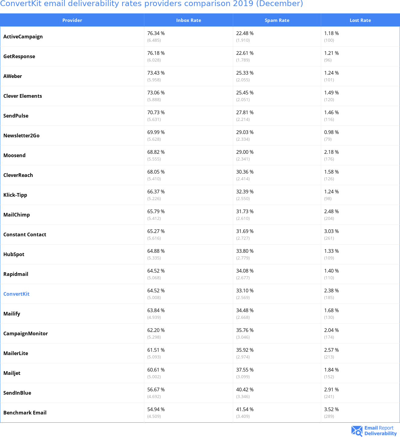 ConvertKit email deliverability rates providers comparison 2019 (December)