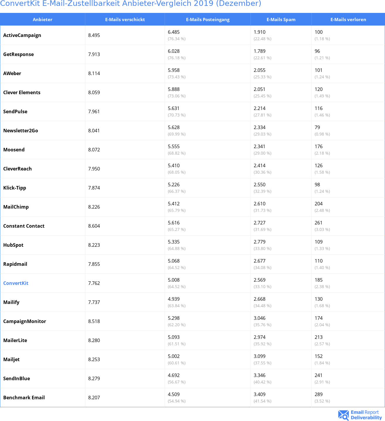 ConvertKit E-Mail-Zustellbarkeit Anbieter-Vergleich 2019 (Dezember)