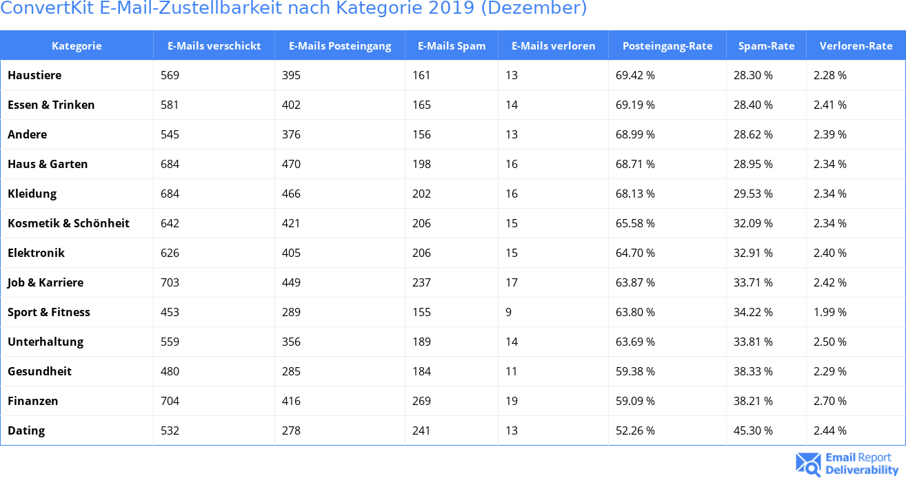 ConvertKit E-Mail-Zustellbarkeit nach Kategorie 2019 (Dezember)