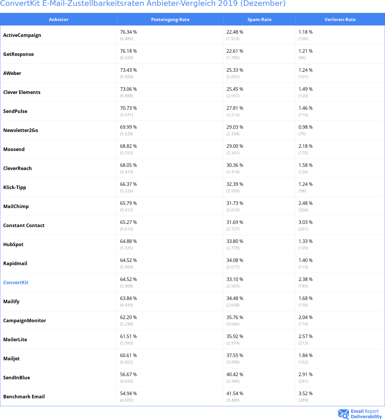 ConvertKit E-Mail-Zustellbarkeitsraten Anbieter-Vergleich 2019 (Dezember)