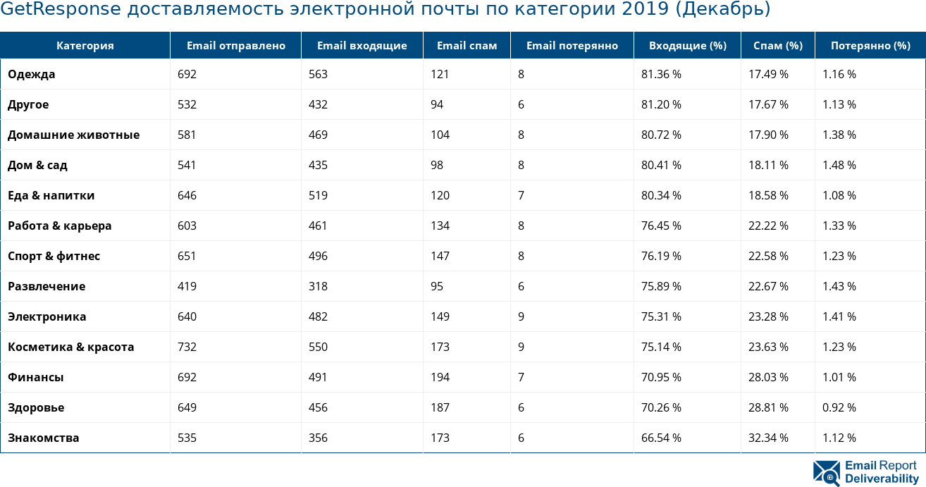 GetResponse доставляемость электронной почты по категории 2019 (Декабрь)