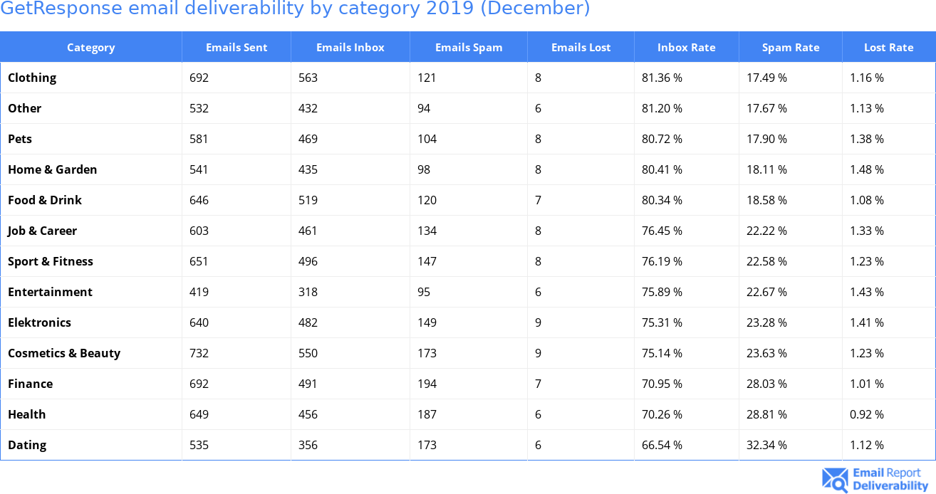 GetResponse email deliverability by category 2019 (December)
