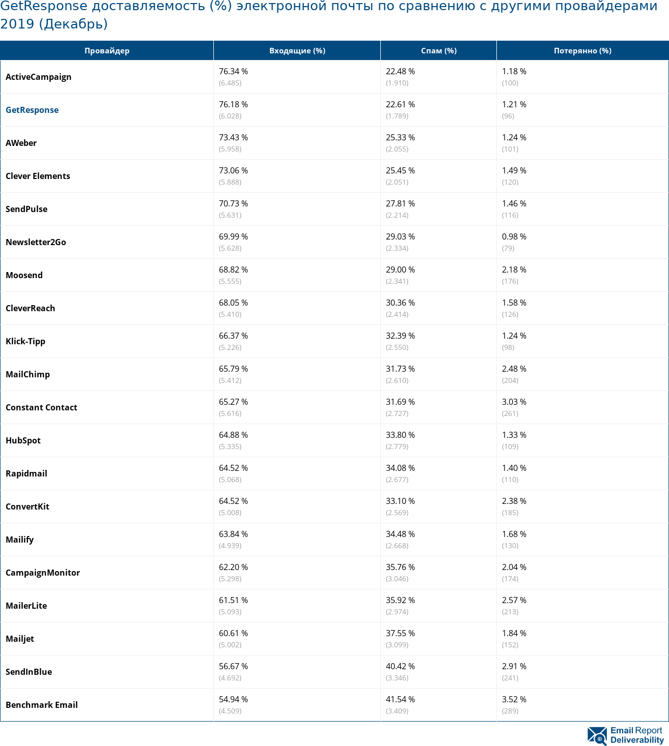 GetResponse доставляемость (%) электронной почты по сравнению с другими провайдерами 2019 (Декабрь)