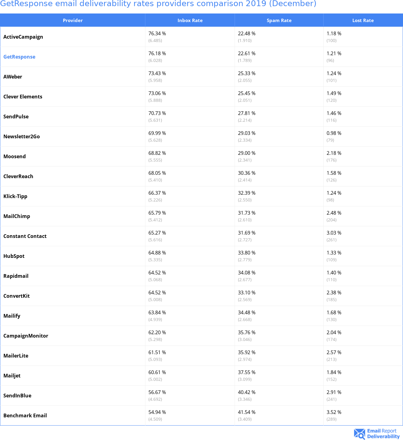GetResponse email deliverability rates providers comparison 2019 (December)