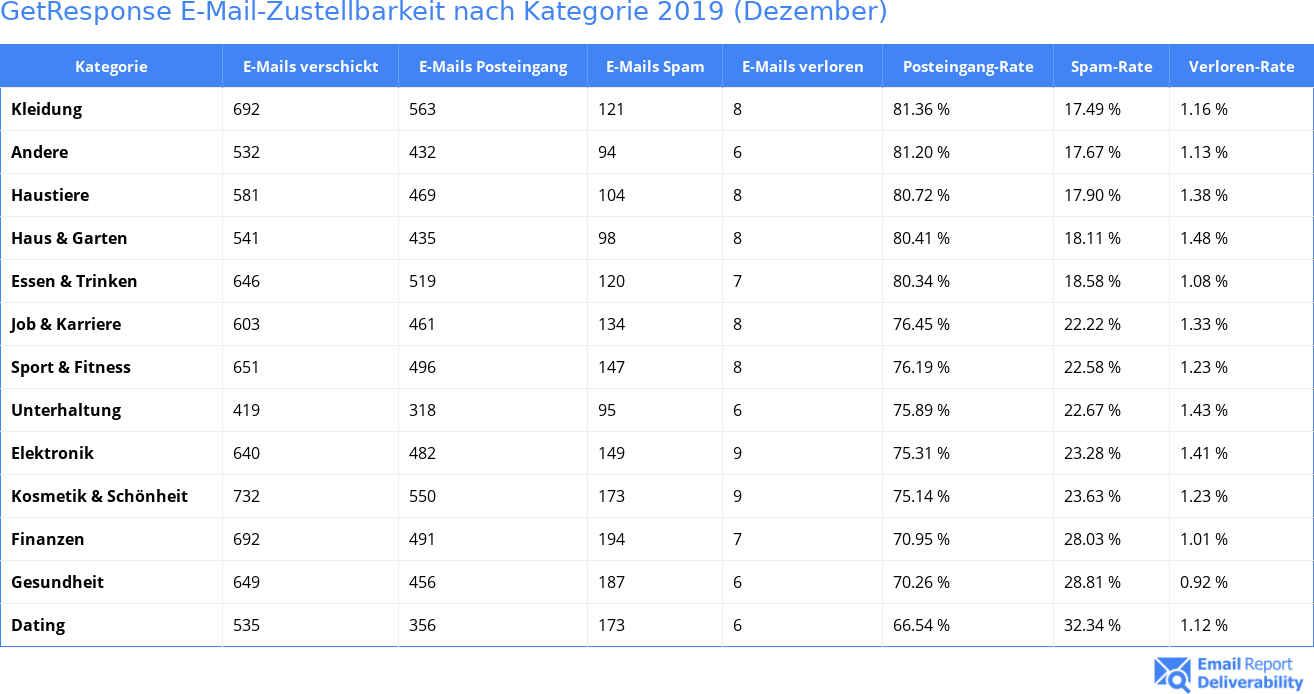 GetResponse E-Mail-Zustellbarkeit nach Kategorie 2019 (Dezember)