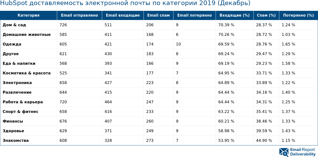 HubSpot доставляемость электронной почты по категории 2019 (Декабрь)