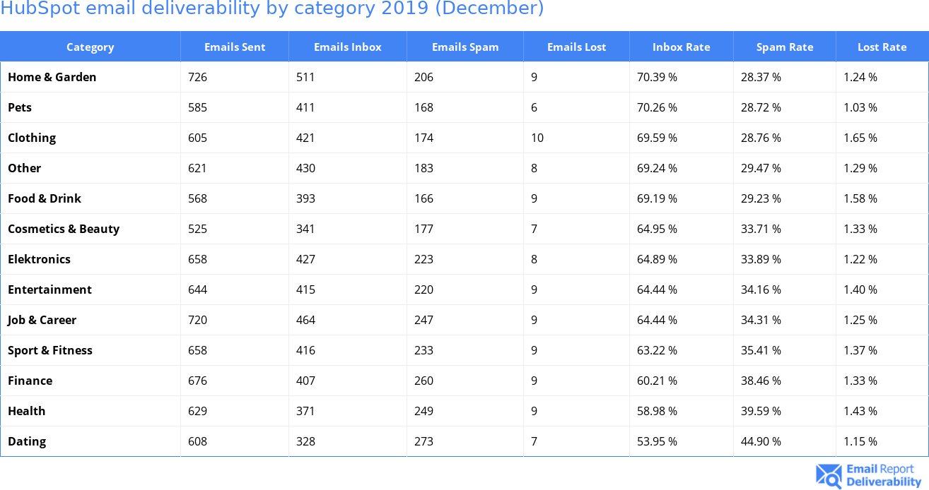 HubSpot email deliverability by category 2019 (December)