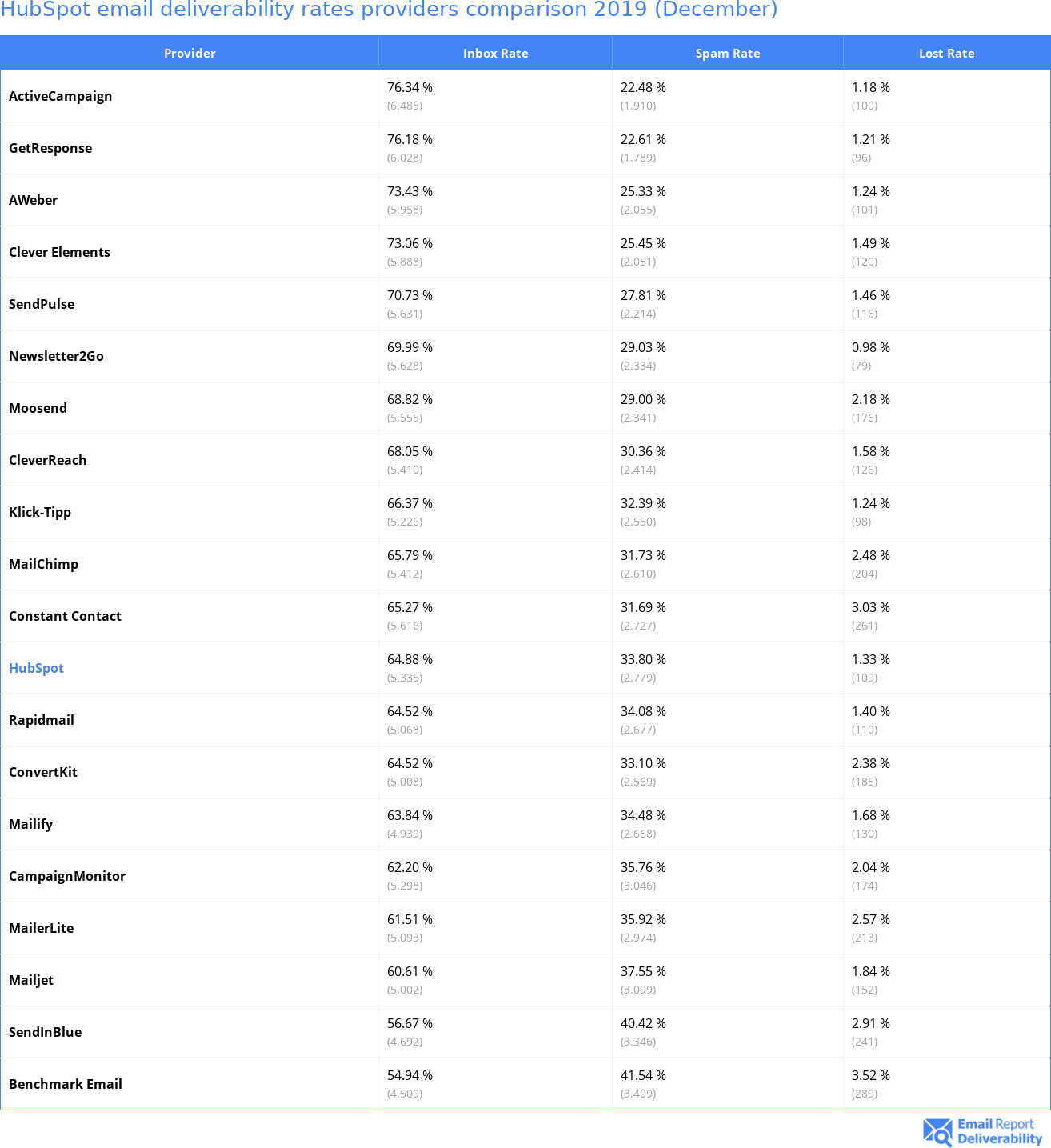 HubSpot email deliverability rates providers comparison 2019 (December)