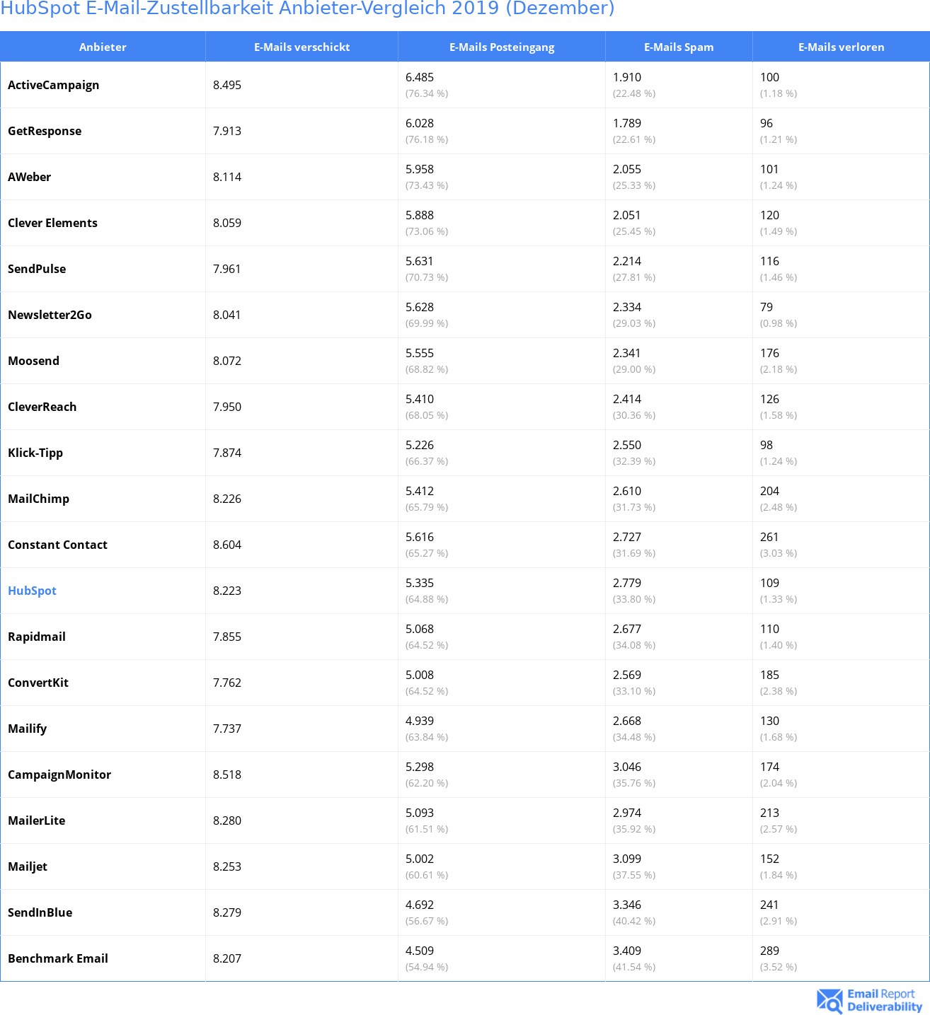 HubSpot E-Mail-Zustellbarkeit Anbieter-Vergleich 2019 (Dezember)