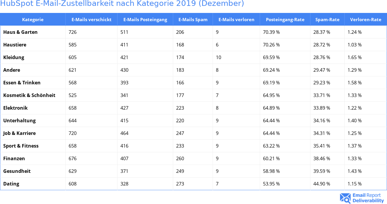 HubSpot E-Mail-Zustellbarkeit nach Kategorie 2019 (Dezember)