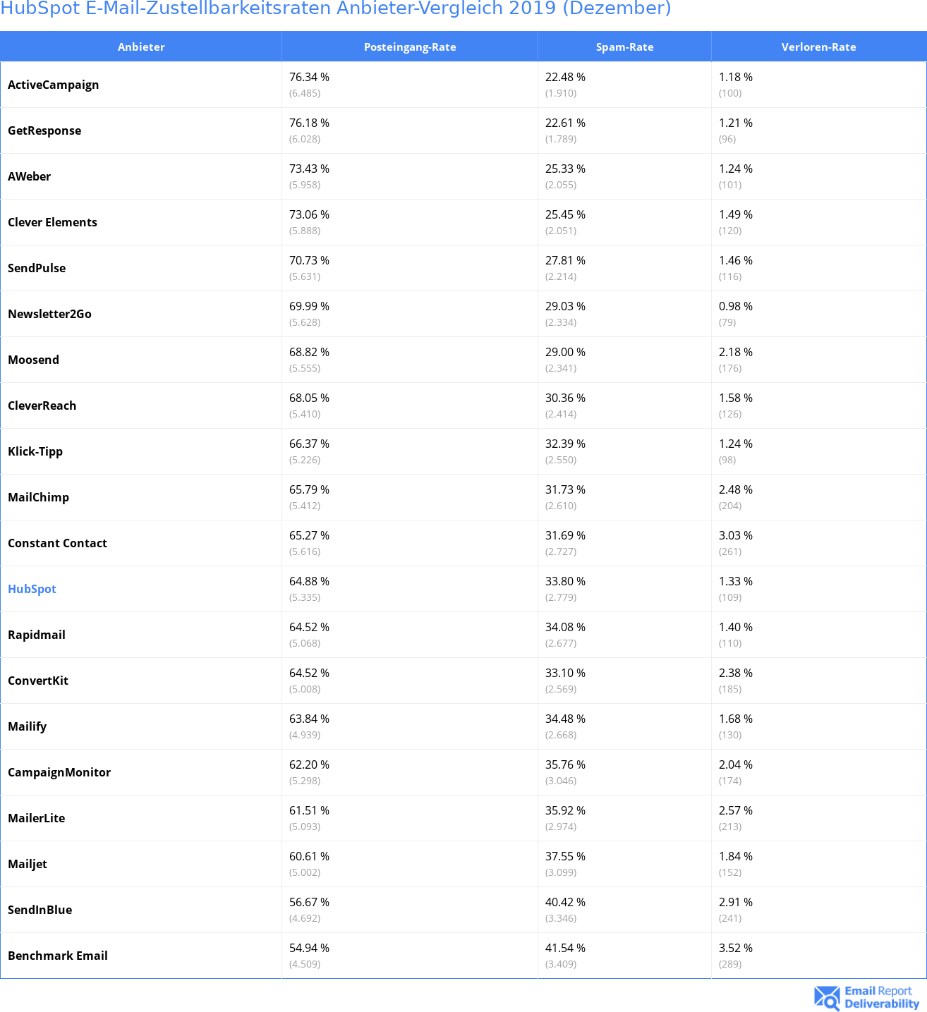 HubSpot E-Mail-Zustellbarkeitsraten Anbieter-Vergleich 2019 (Dezember)