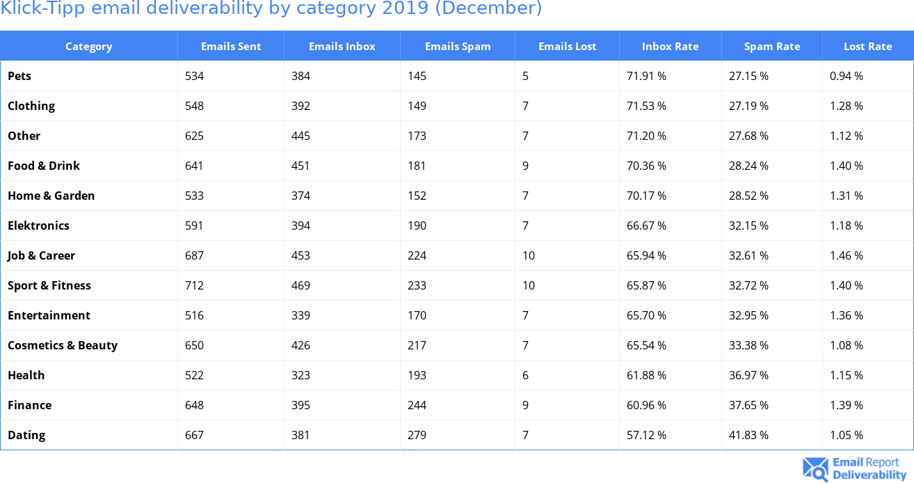 Klick-Tipp email deliverability by category 2019 (December)