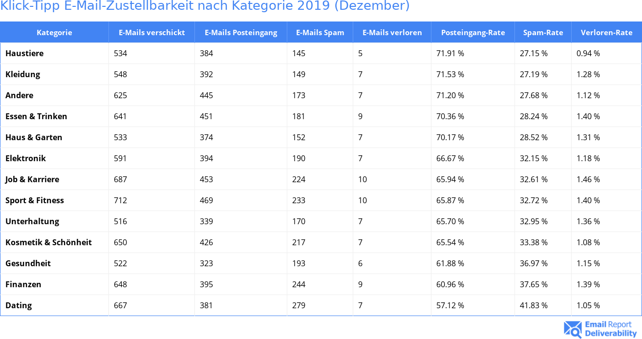 Klick-Tipp E-Mail-Zustellbarkeit nach Kategorie 2019 (Dezember)