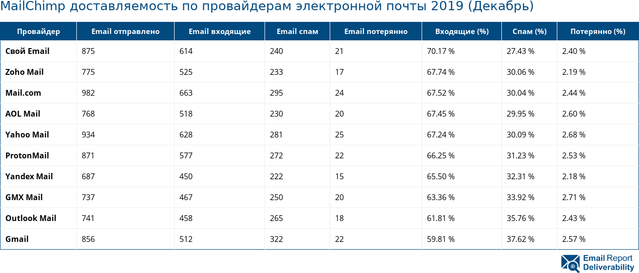 MailChimp доставляемость по провайдерам электронной почты 2019 (Декабрь)