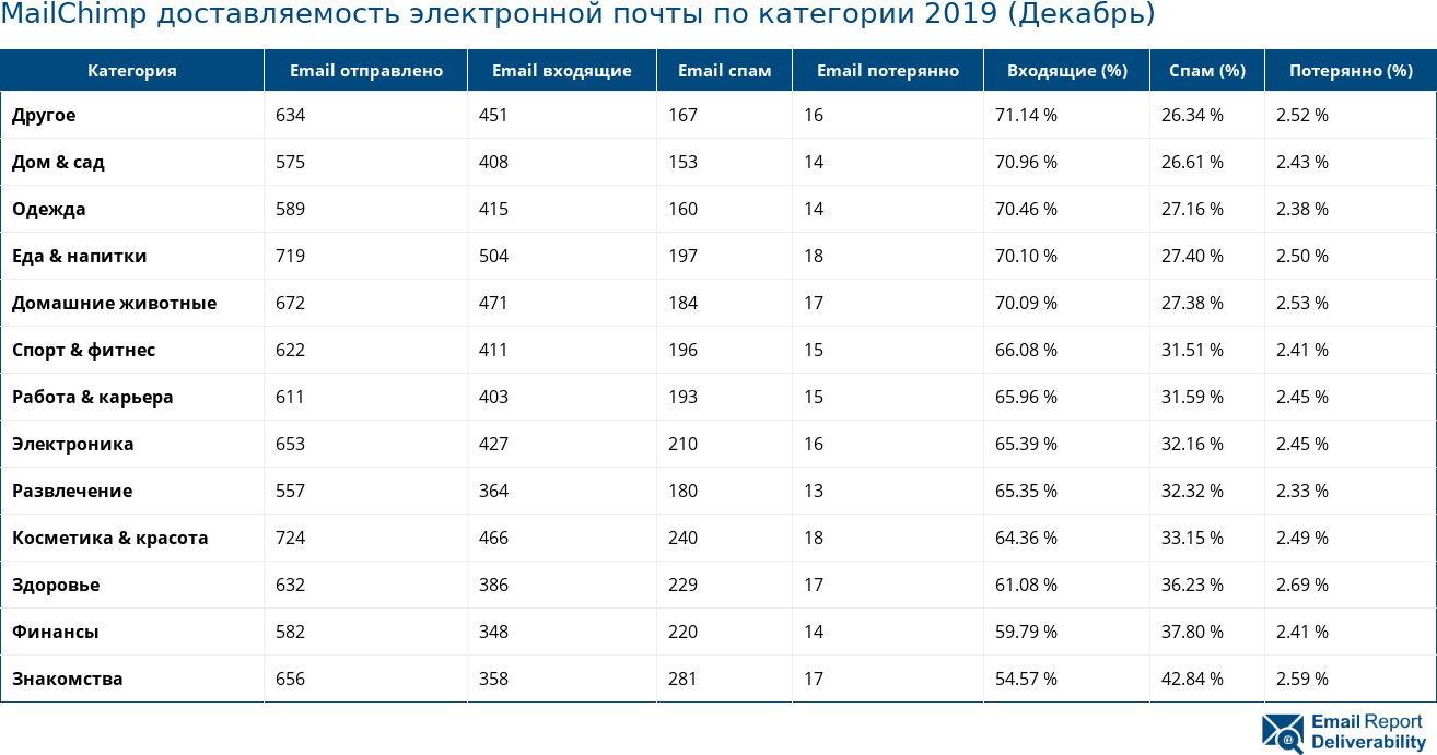 MailChimp доставляемость электронной почты по категории 2019 (Декабрь)