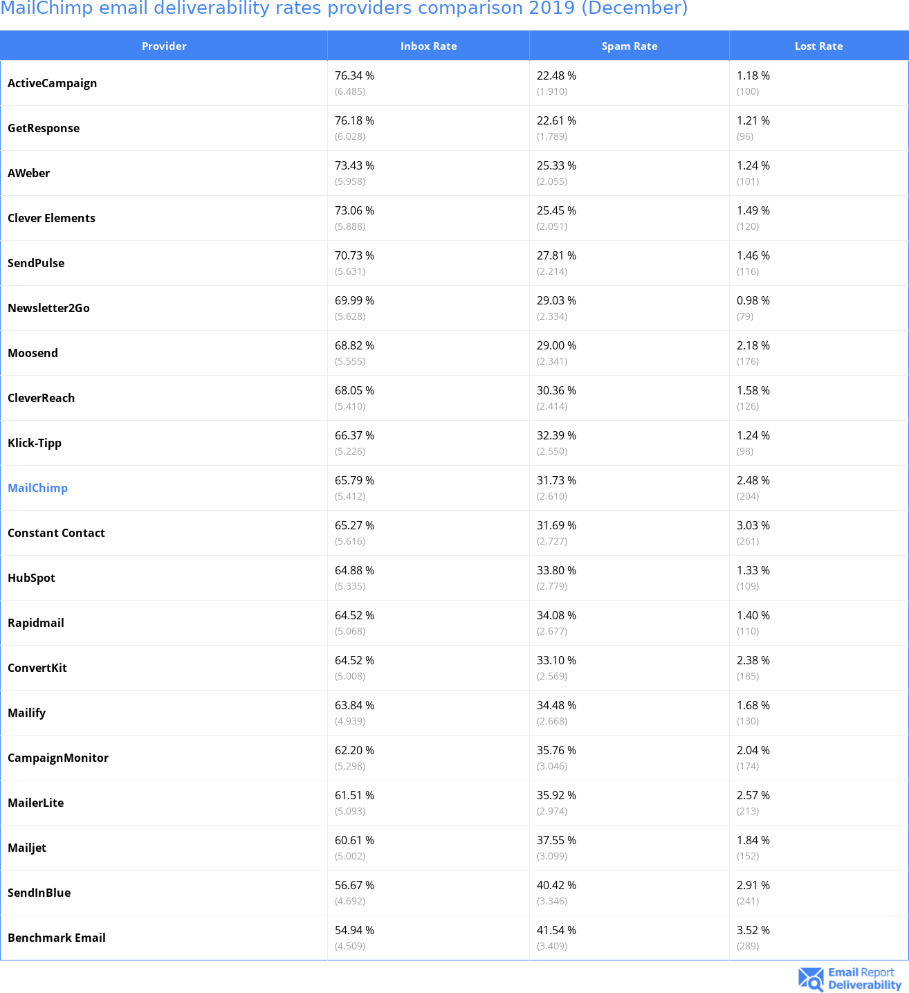 MailChimp email deliverability rates providers comparison 2019 (December)