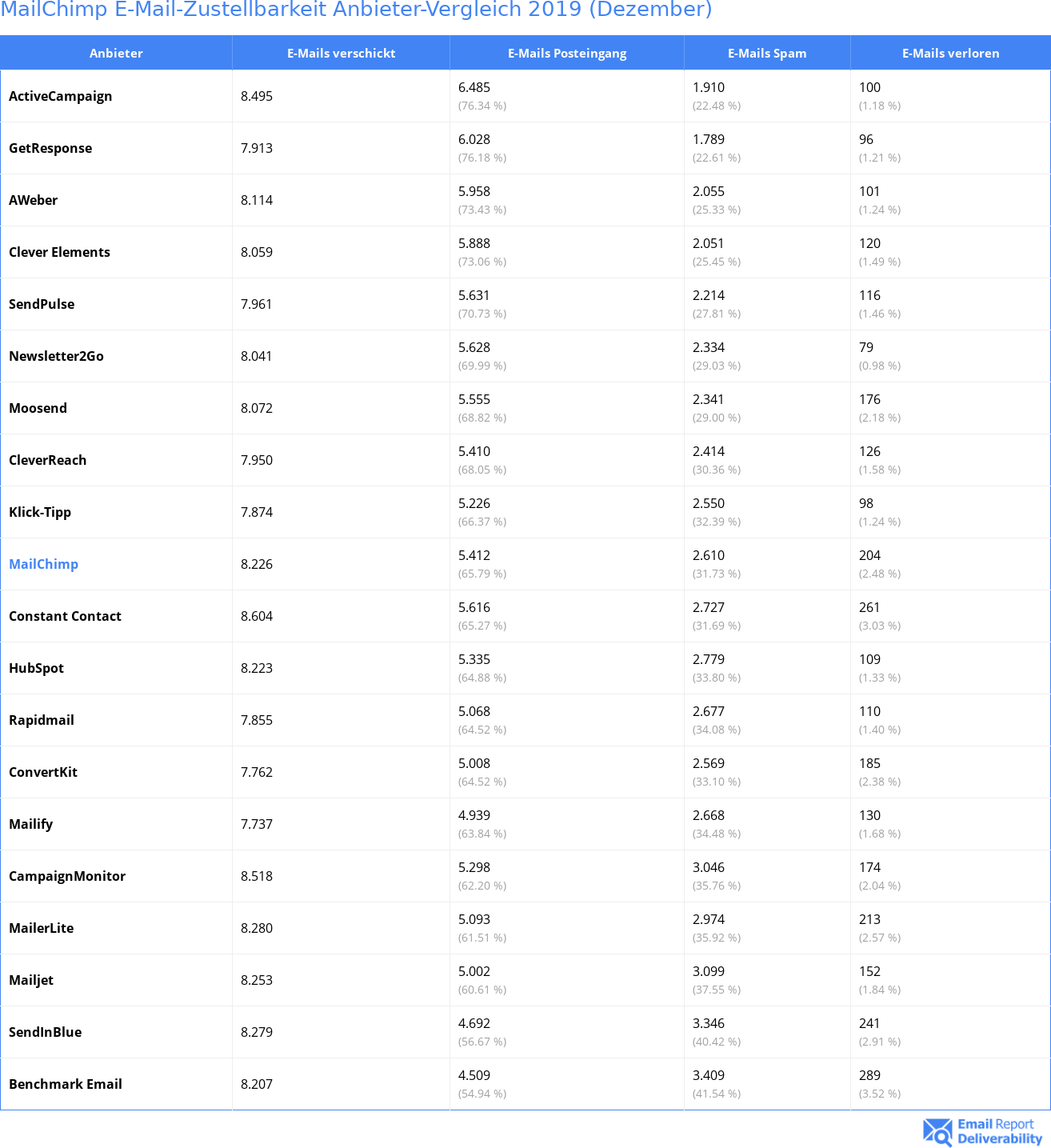 MailChimp E-Mail-Zustellbarkeit Anbieter-Vergleich 2019 (Dezember)