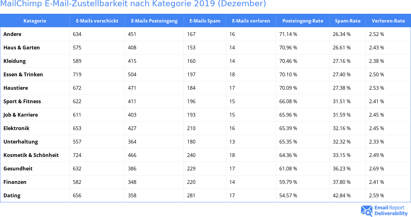 MailChimp E-Mail-Zustellbarkeit nach Kategorie 2019 (Dezember)