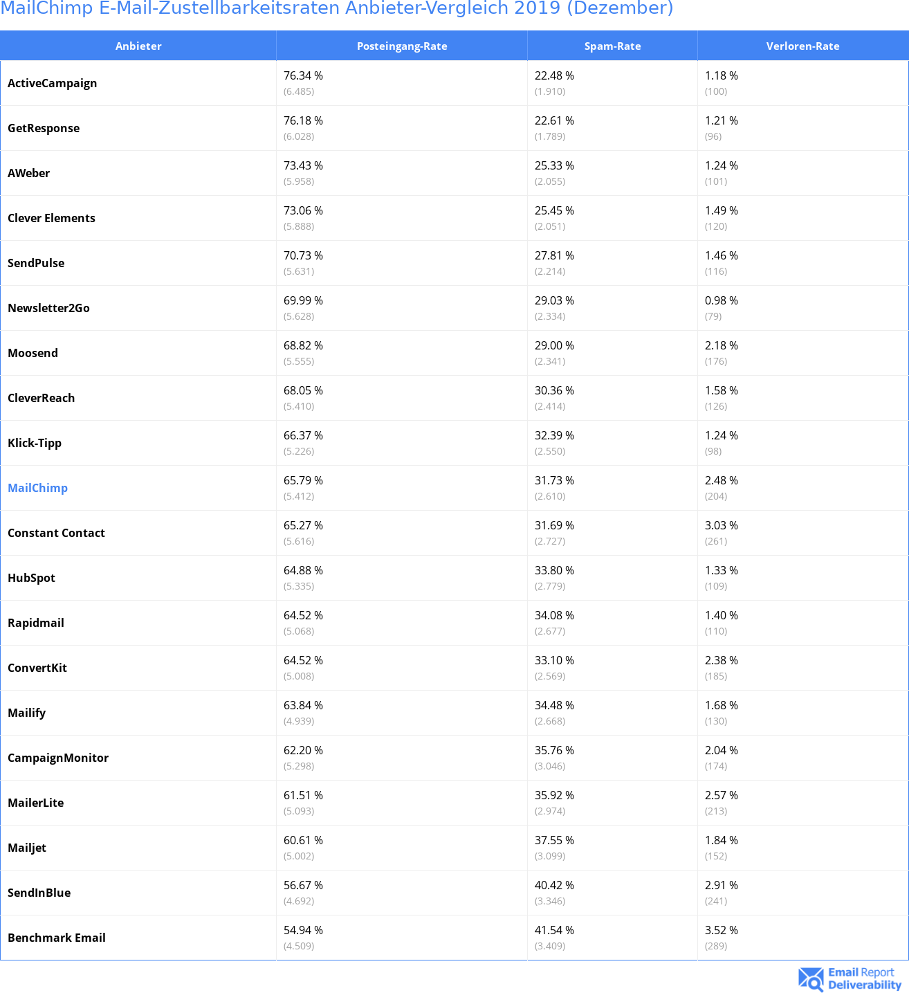MailChimp E-Mail-Zustellbarkeitsraten Anbieter-Vergleich 2019 (Dezember)