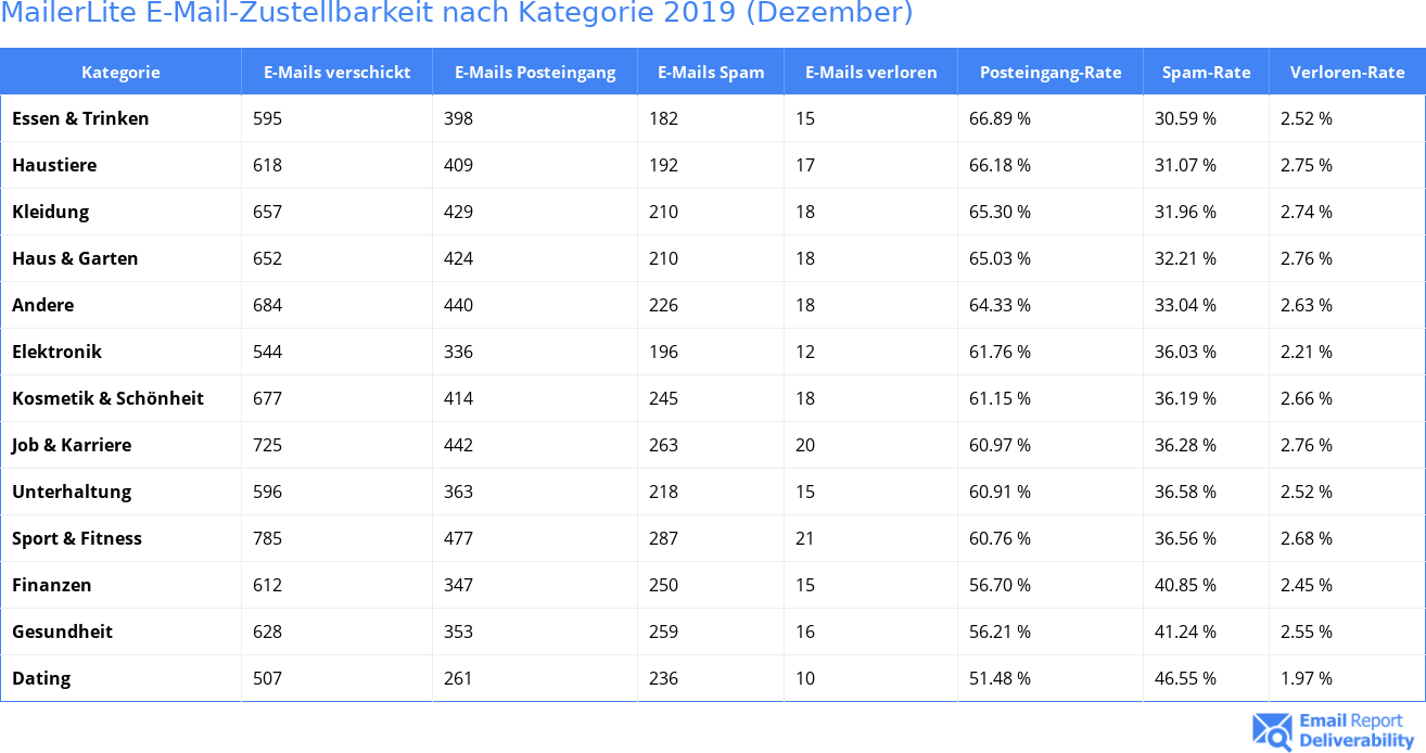 MailerLite E-Mail-Zustellbarkeit nach Kategorie 2019 (Dezember)