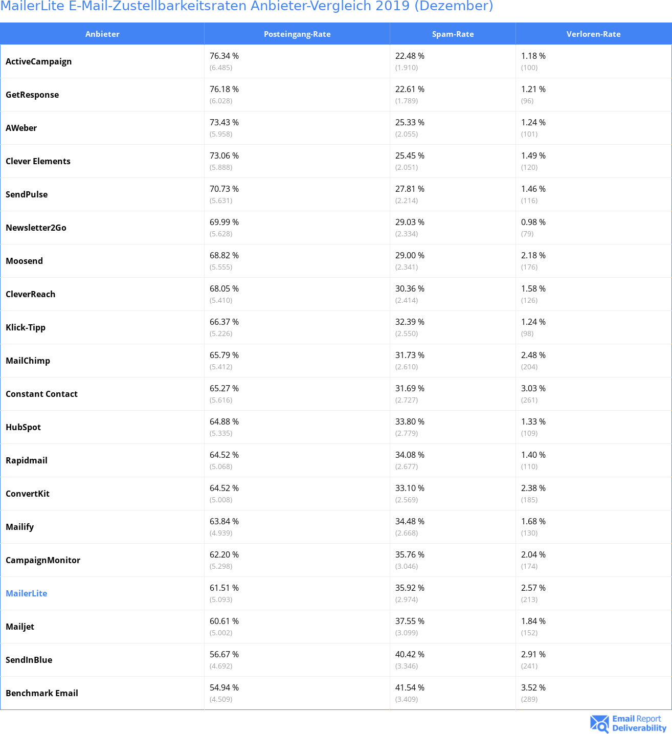 MailerLite E-Mail-Zustellbarkeitsraten Anbieter-Vergleich 2019 (Dezember)