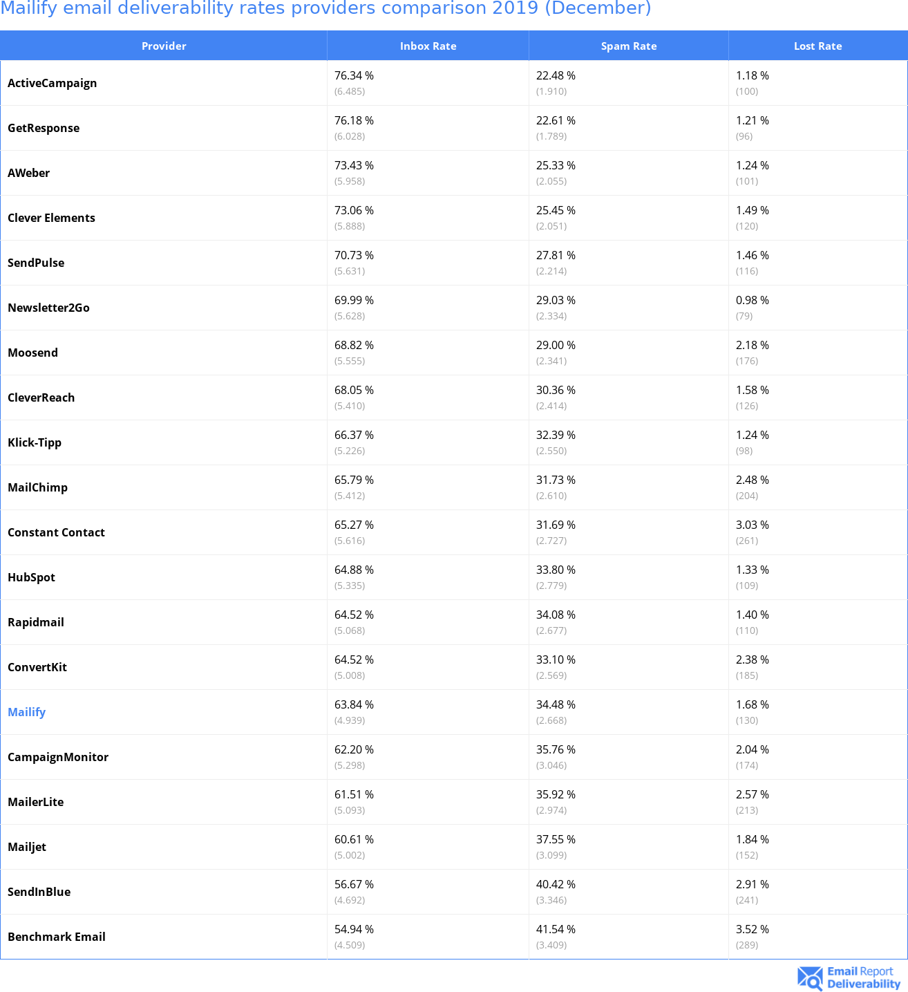 Mailify email deliverability rates providers comparison 2019 (December)