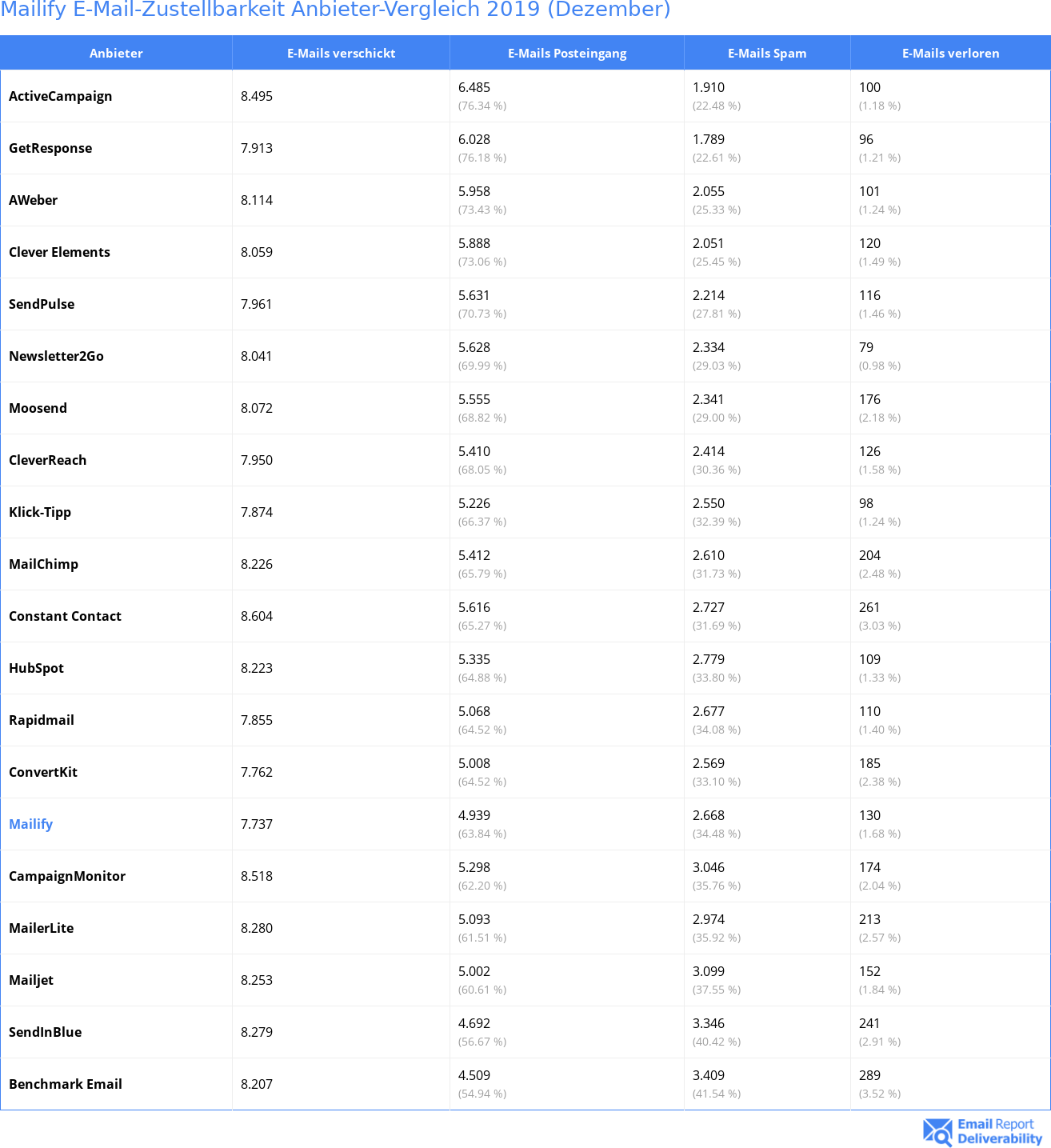 Mailify E-Mail-Zustellbarkeit Anbieter-Vergleich 2019 (Dezember)