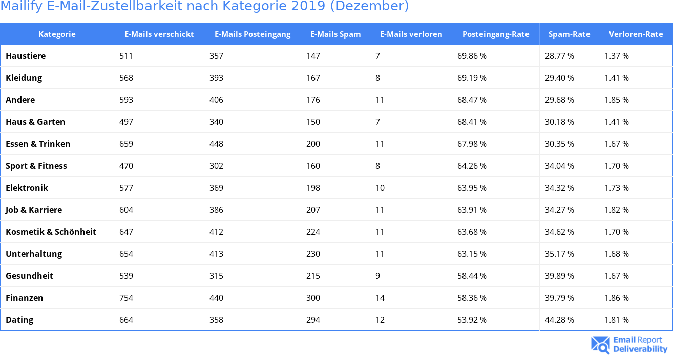 Mailify E-Mail-Zustellbarkeit nach Kategorie 2019 (Dezember)