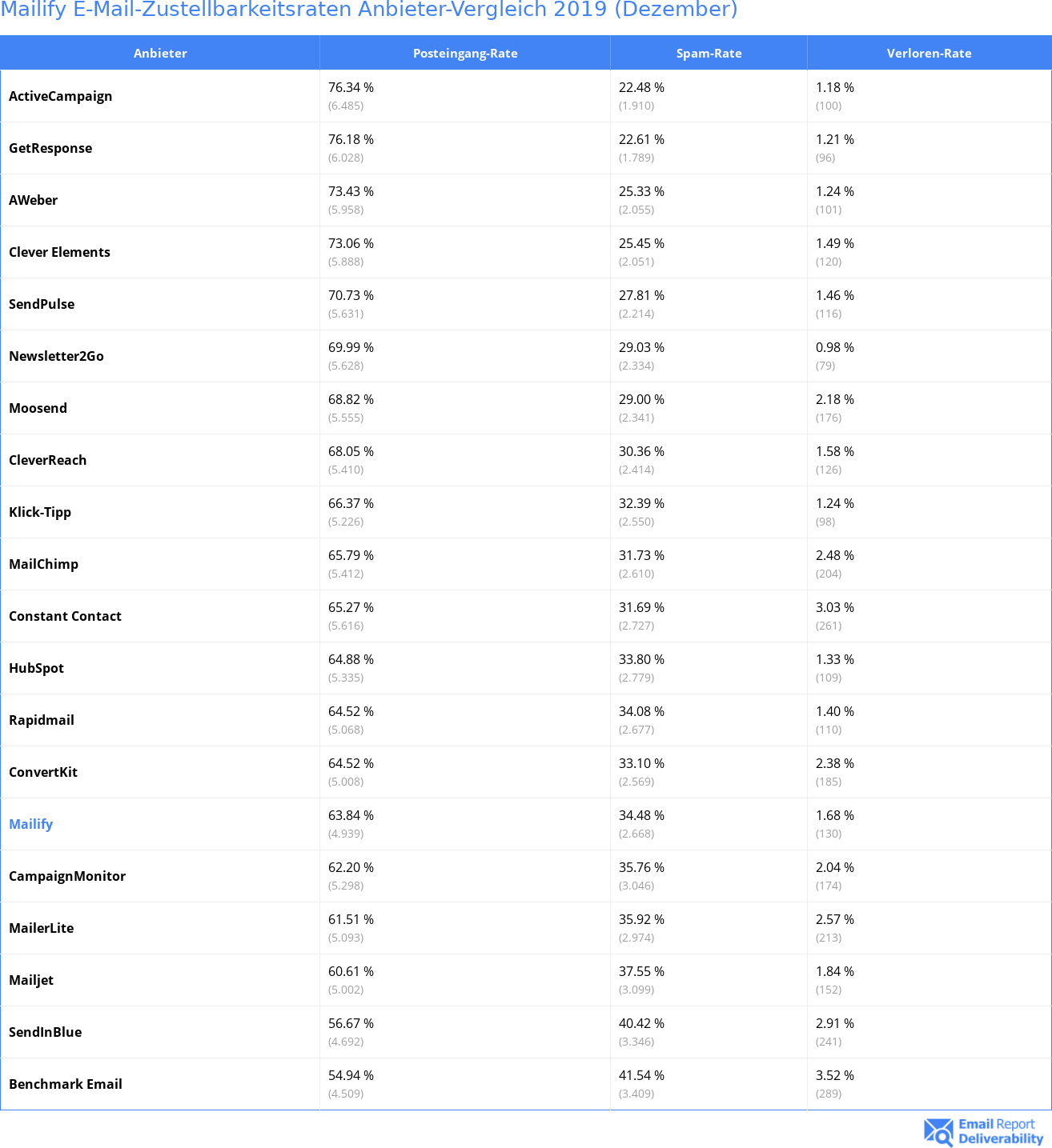 Mailify E-Mail-Zustellbarkeitsraten Anbieter-Vergleich 2019 (Dezember)