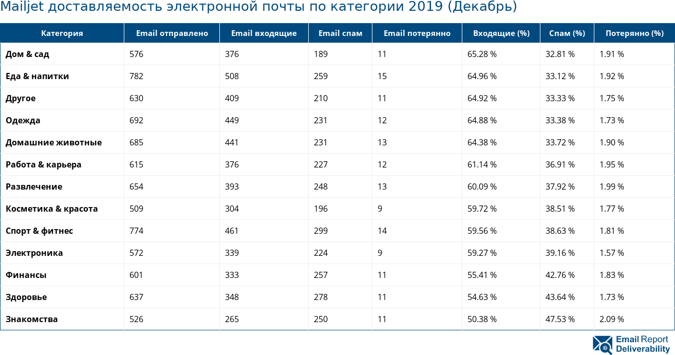 Mailjet доставляемость электронной почты по категории 2019 (Декабрь)