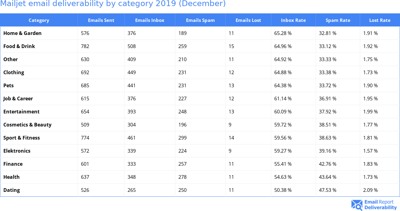 Mailjet email deliverability by category 2019 (December)