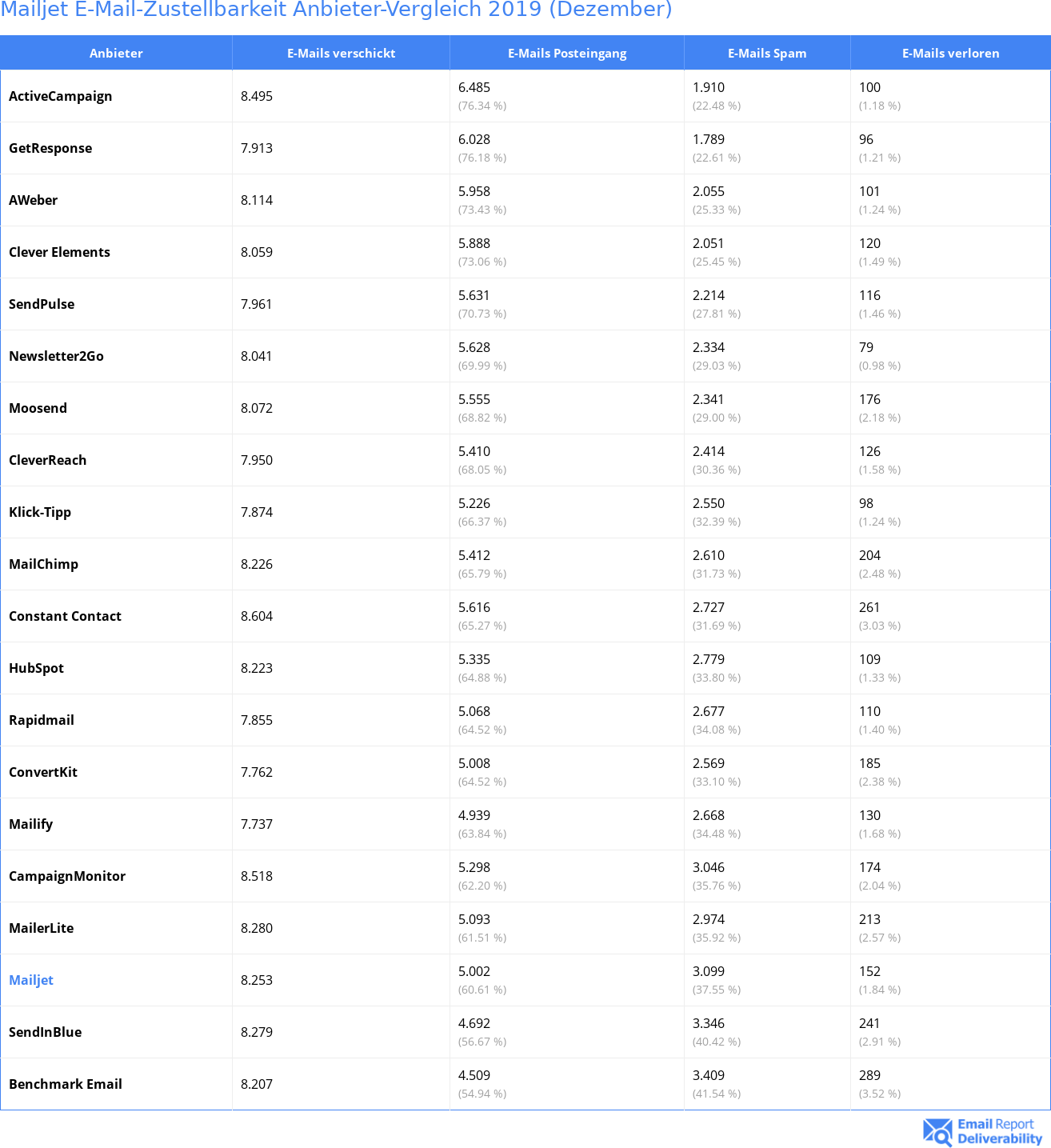 Mailjet E-Mail-Zustellbarkeit Anbieter-Vergleich 2019 (Dezember)