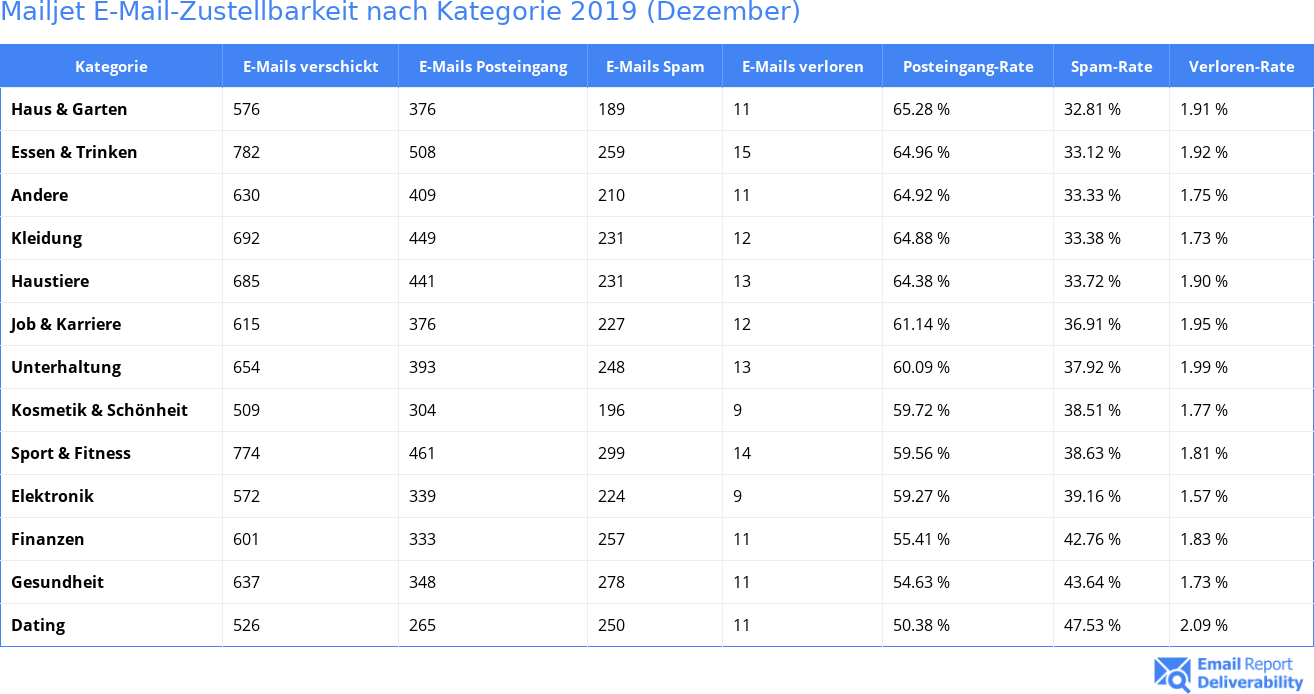 Mailjet E-Mail-Zustellbarkeit nach Kategorie 2019 (Dezember)