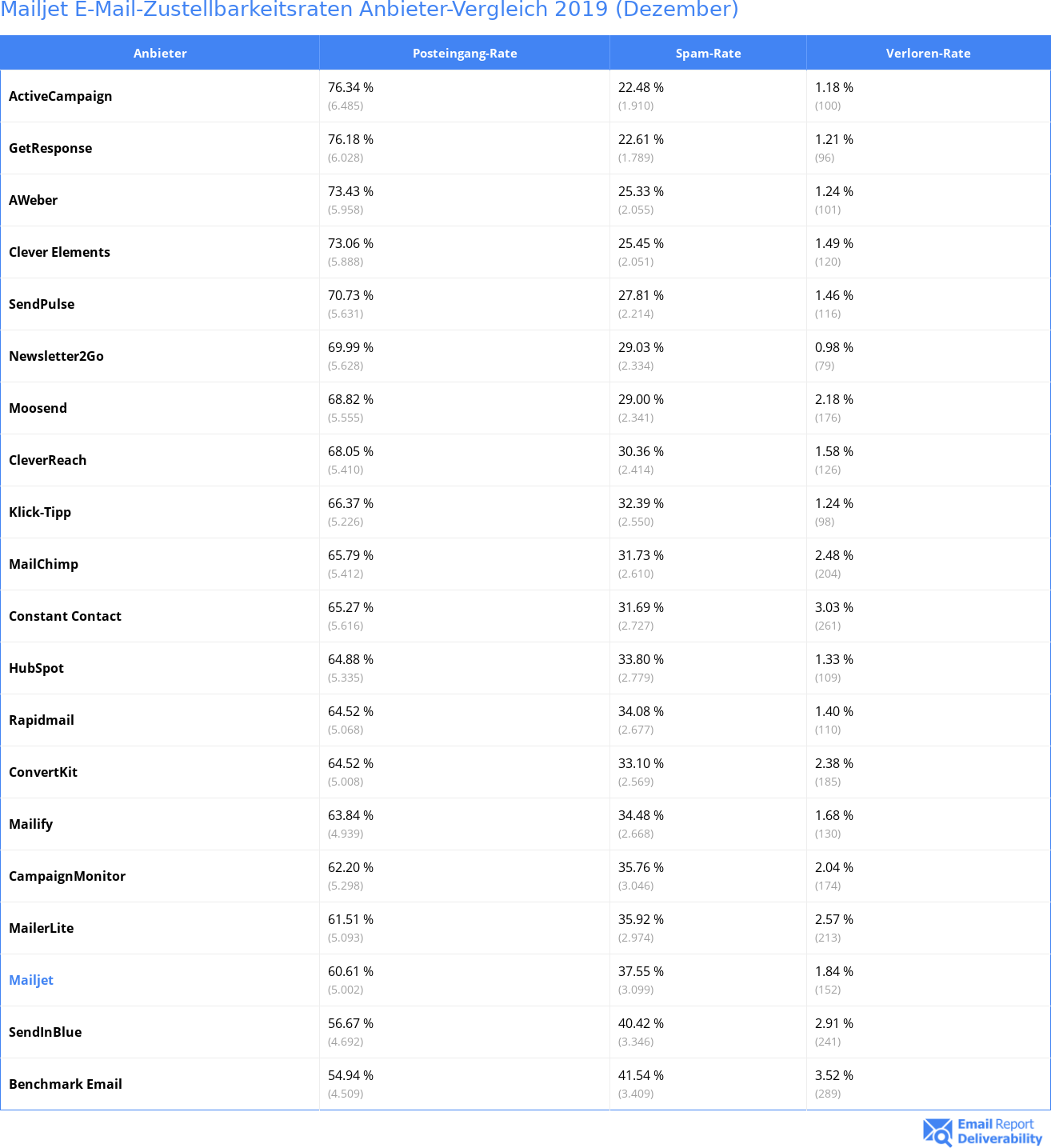 Mailjet E-Mail-Zustellbarkeitsraten Anbieter-Vergleich 2019 (Dezember)