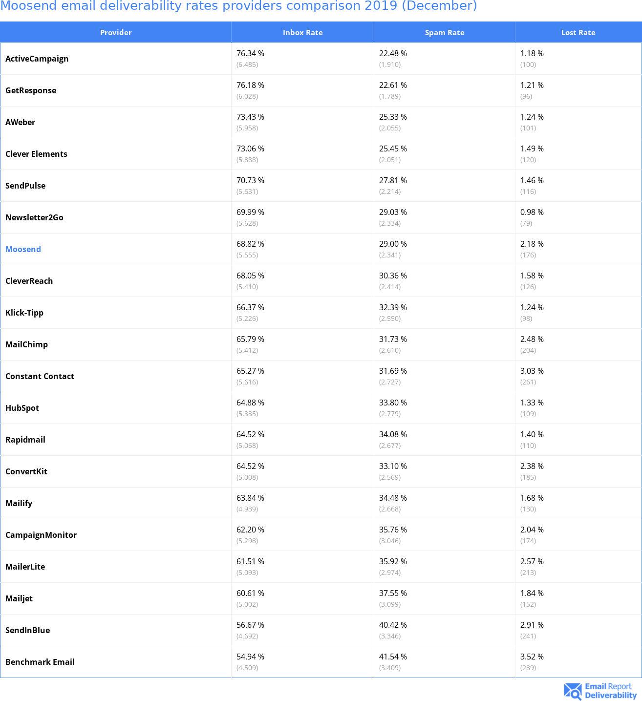 Moosend email deliverability rates providers comparison 2019 (December)