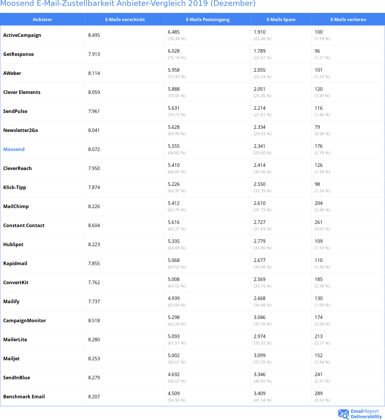 Moosend E-Mail-Zustellbarkeit Anbieter-Vergleich 2019 (Dezember)