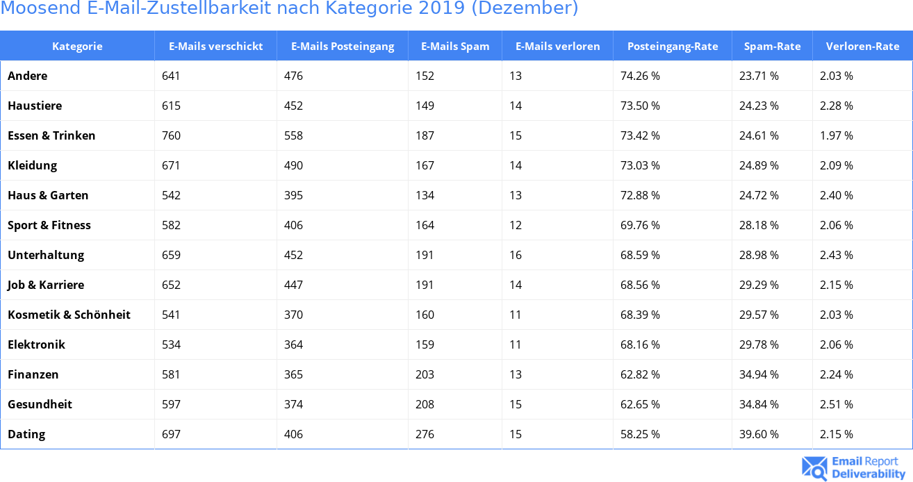 Moosend E-Mail-Zustellbarkeit nach Kategorie 2019 (Dezember)