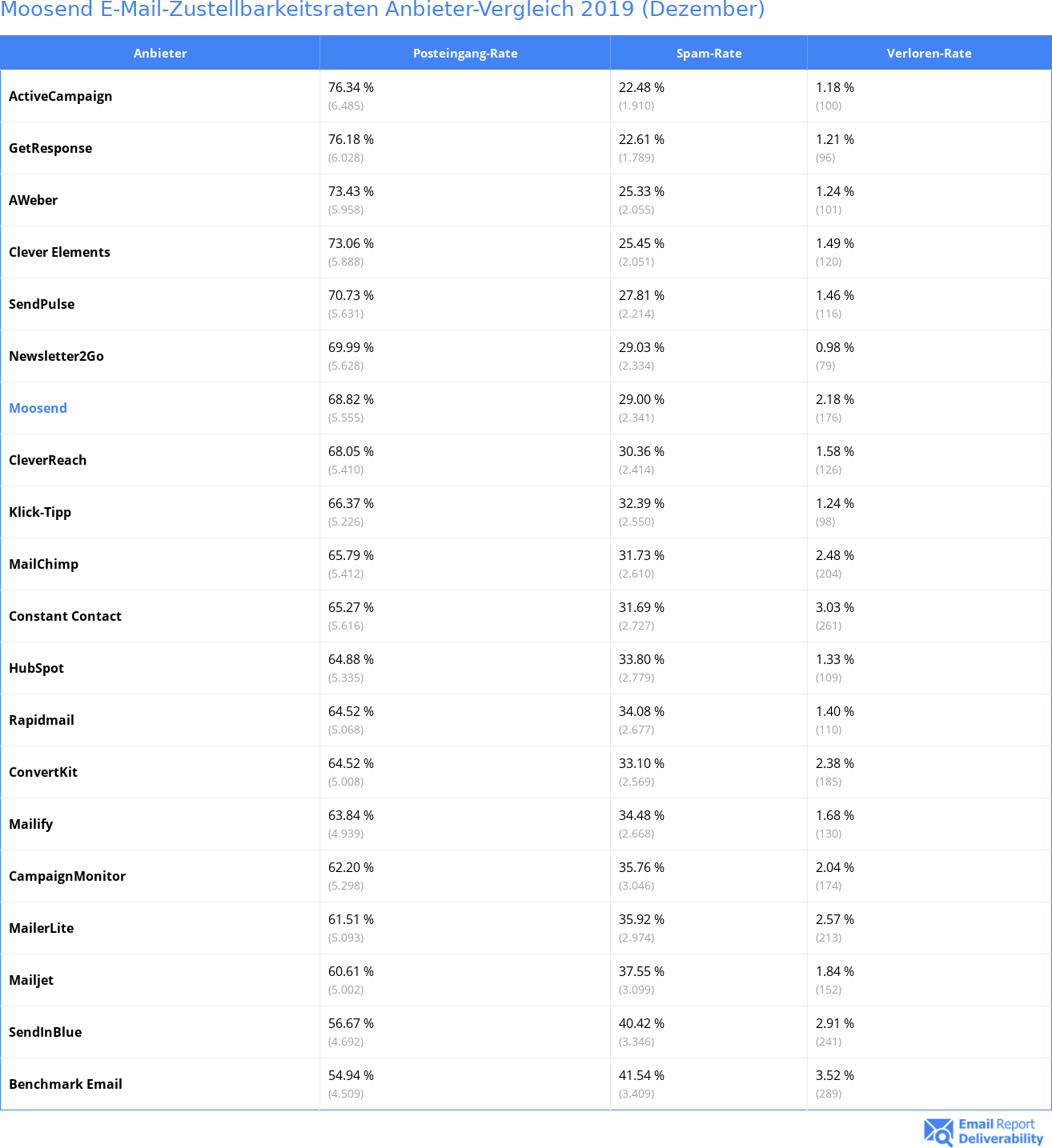 Moosend E-Mail-Zustellbarkeitsraten Anbieter-Vergleich 2019 (Dezember)