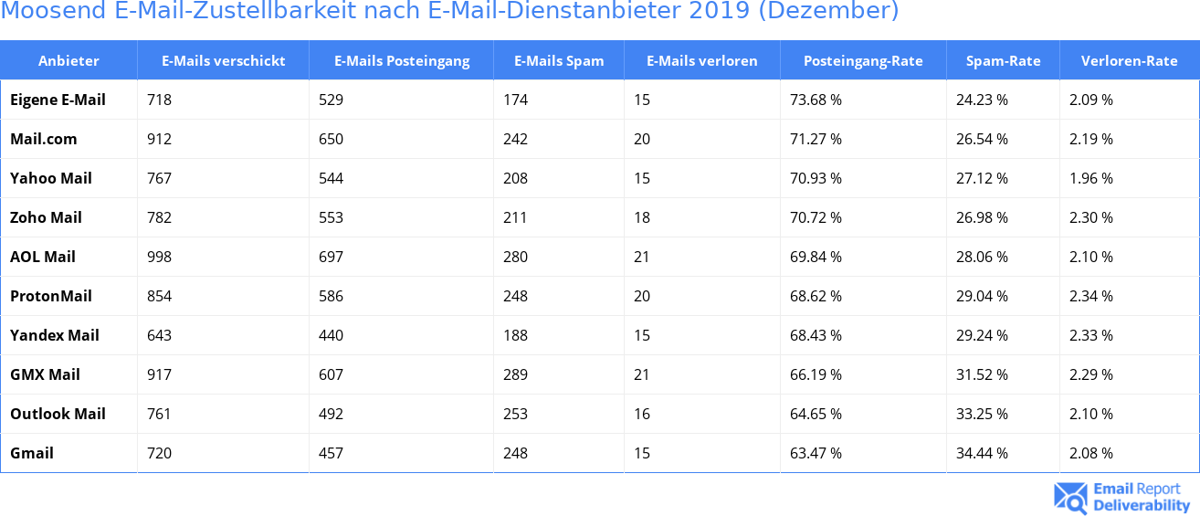 Moosend E-Mail-Zustellbarkeit nach E-Mail-Dienstanbieter 2019 (Dezember)