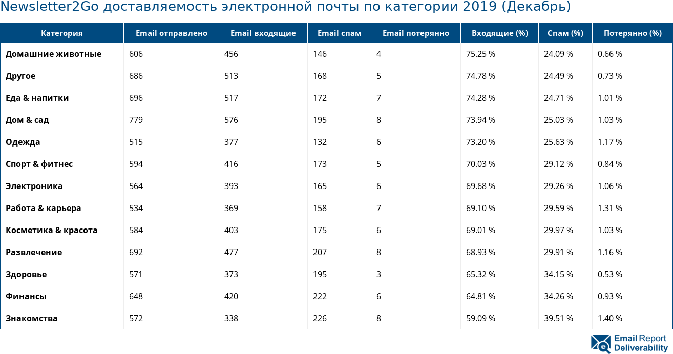 Newsletter2Go доставляемость электронной почты по категории 2019 (Декабрь)