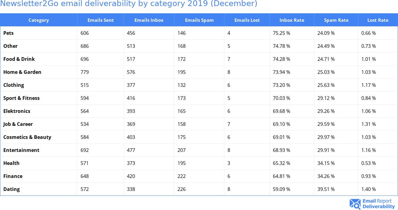Newsletter2Go email deliverability by category 2019 (December)