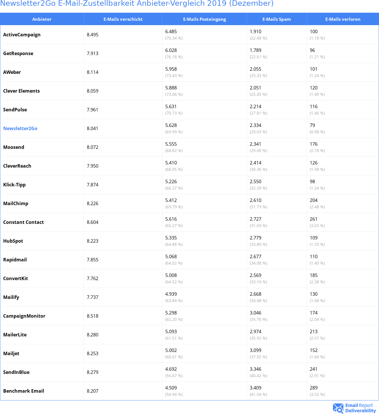 Newsletter2Go E-Mail-Zustellbarkeit Anbieter-Vergleich 2019 (Dezember)