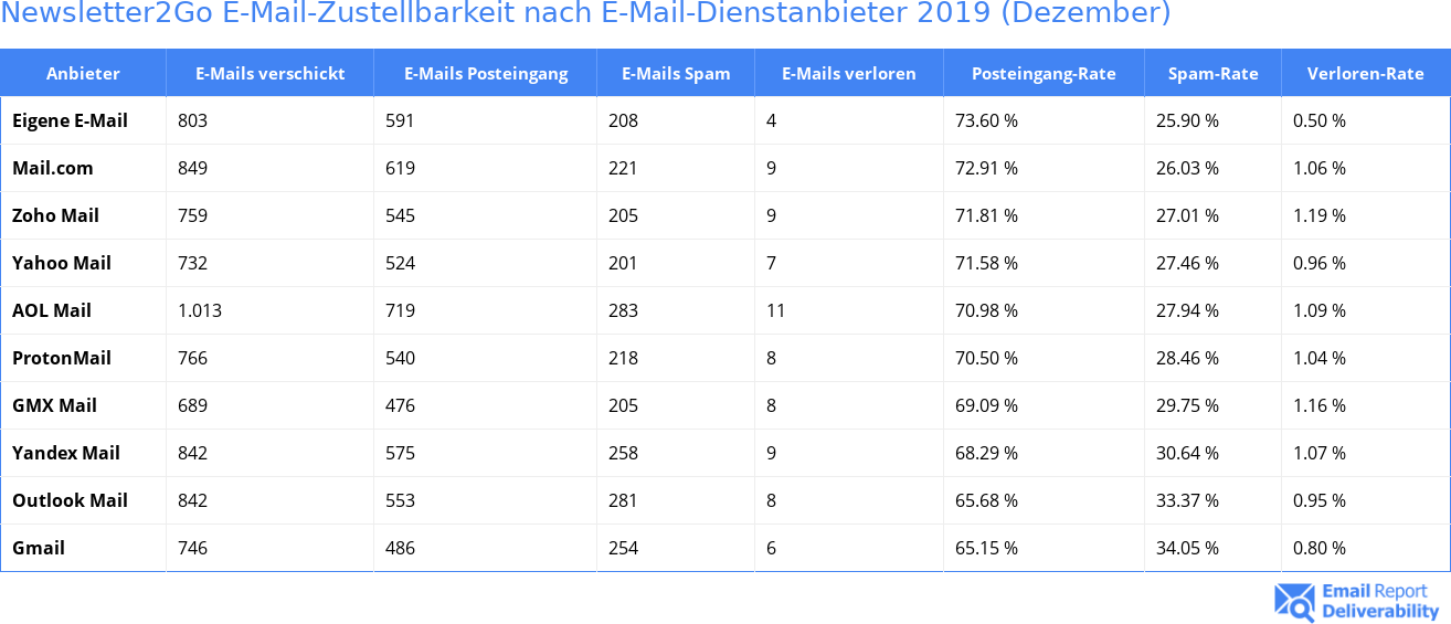 Newsletter2Go E-Mail-Zustellbarkeit nach E-Mail-Dienstanbieter 2019 (Dezember)