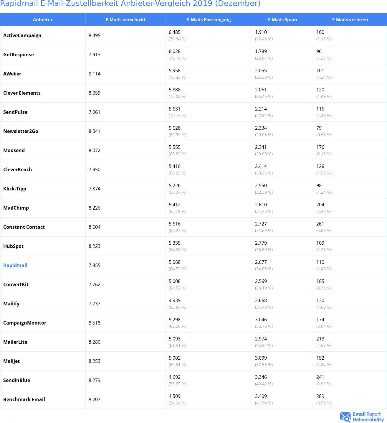 Rapidmail E-Mail-Zustellbarkeit Anbieter-Vergleich 2019 (Dezember)